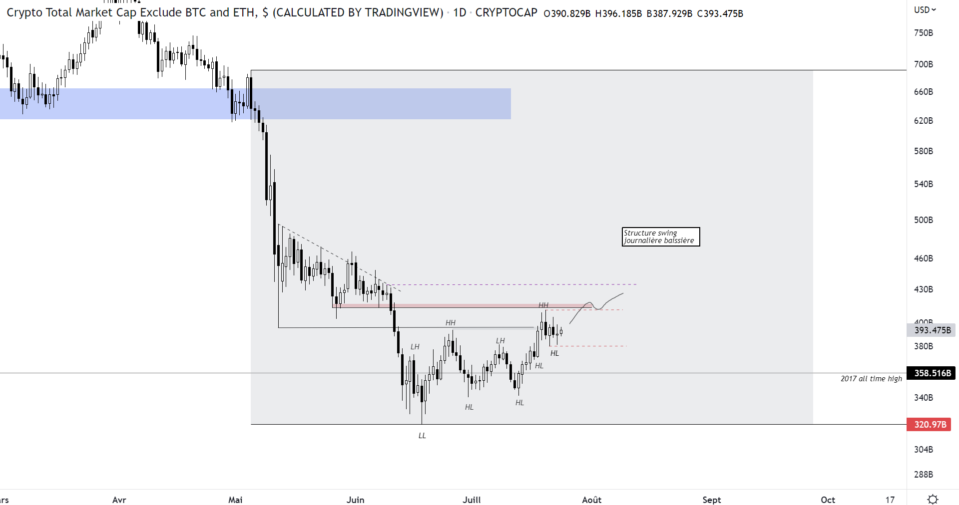 Cours de la capitalisation du marché des cryptomonnaies hors Bitcoin et Ethereum à l'échelle journalière