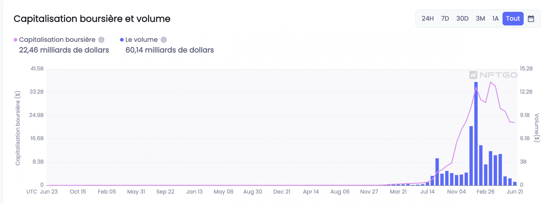 La capitalisation boursière des NFT dégringole en témoigne ce graphique.