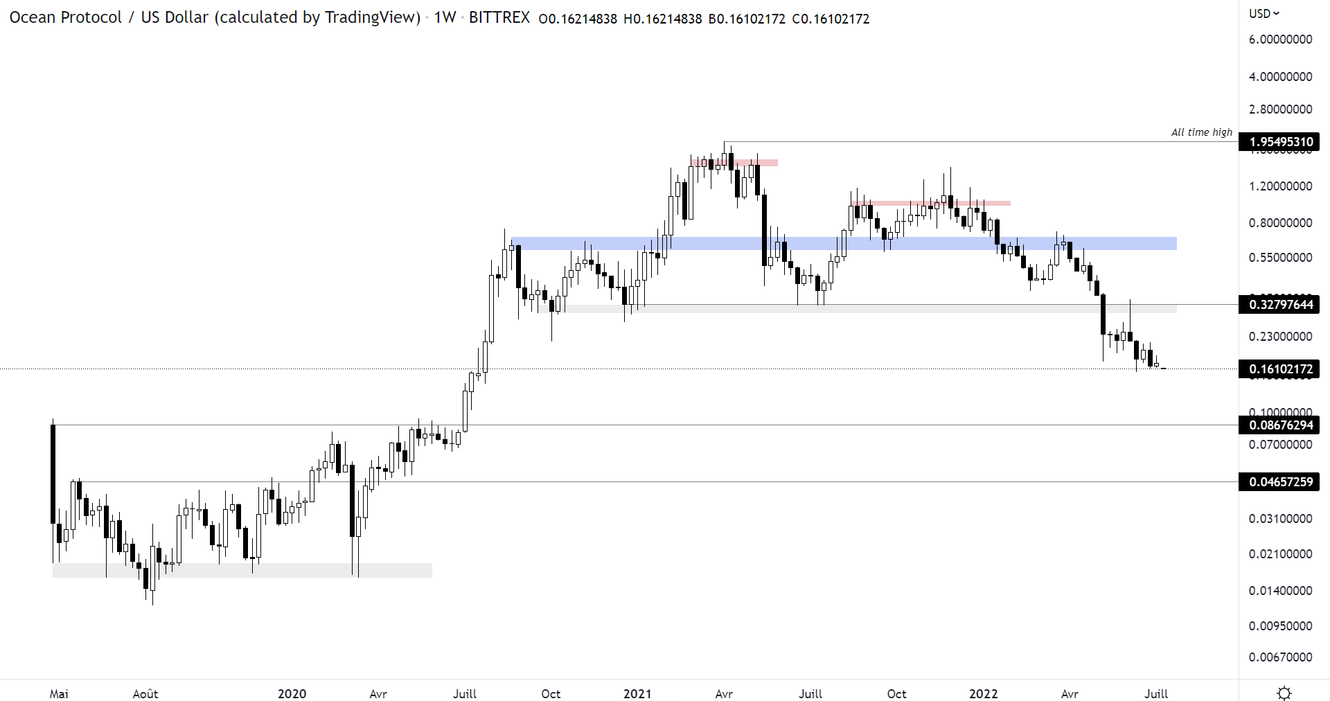 Cours de l'OCEAN face au dollar en unité de temps hebdomadaire