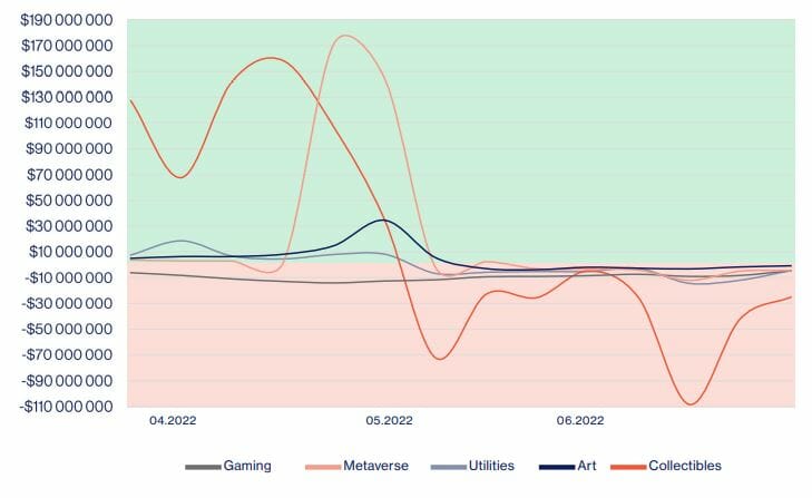 Les bénéfices à la revente de NFT s'écrasent en particulier dans le segment des collectibles.
