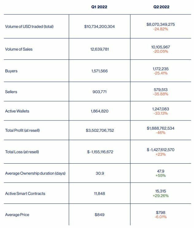 Le marché des NFT fait grise mine au 2e trimestre 2022. Baisse du nombre de ventes, moins d'acheteurs et des profits à la revente qui dégringolent