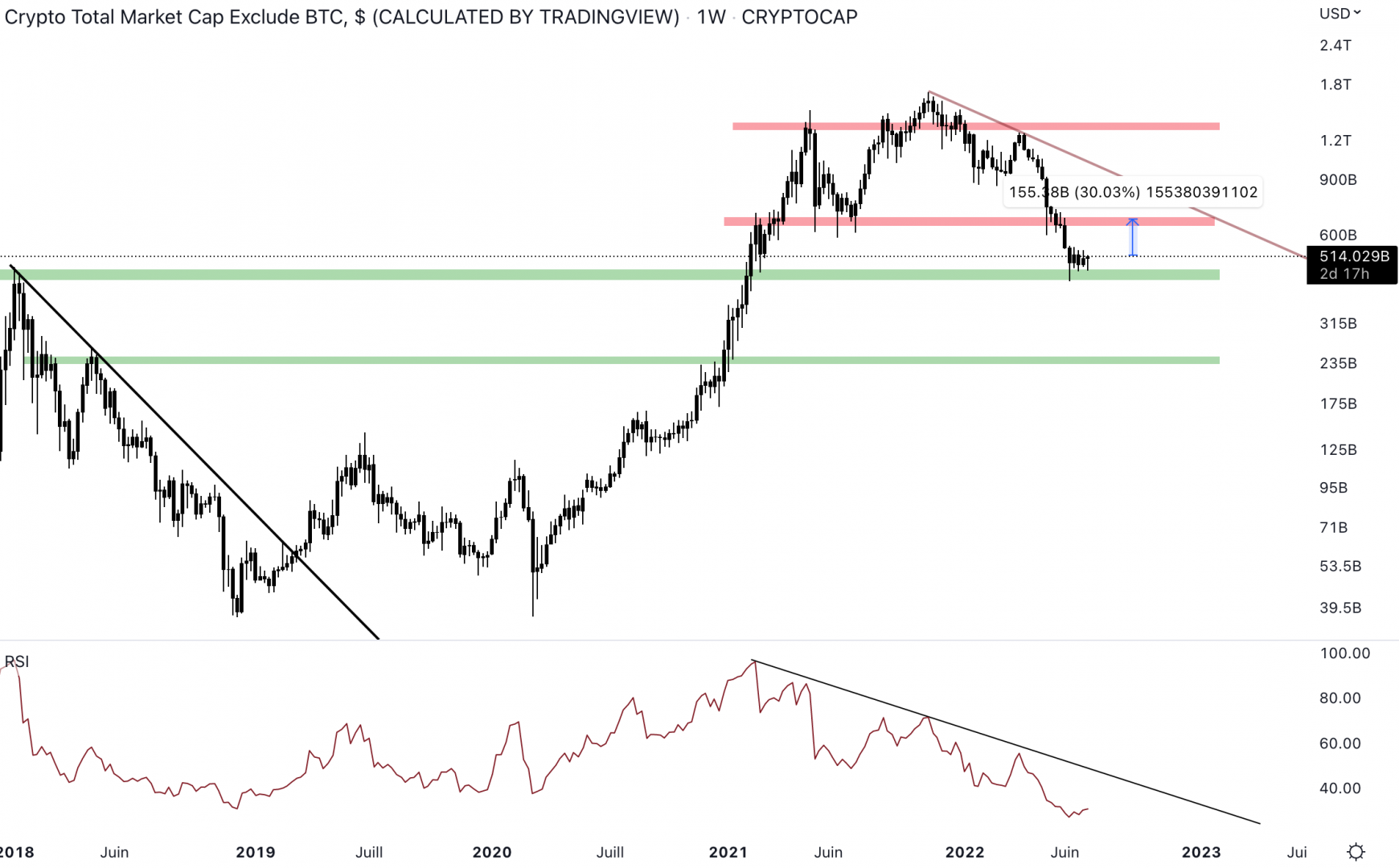 La capitalisation des altcoins se maintien au niveau du support.