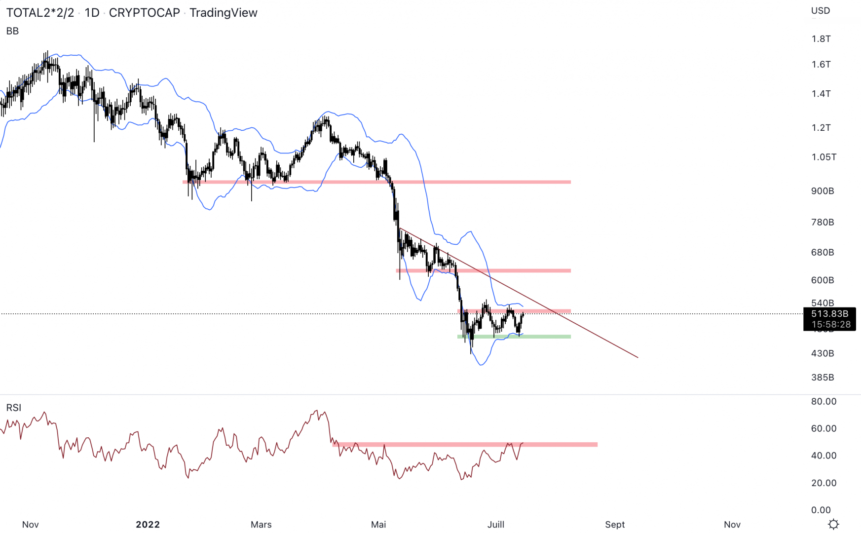 La capitalisation des altcoins est dans un range en journalier.