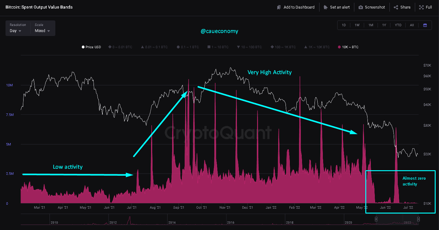 Baleines BTC en hibernation