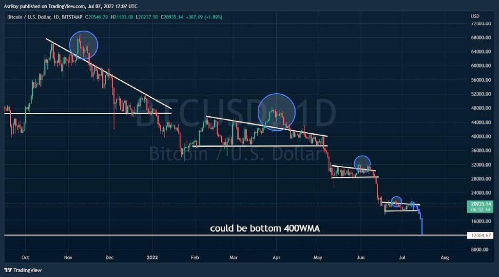 Prix du Bitcoin : un plancher aux 12 000 $ - 13 000 $ ?