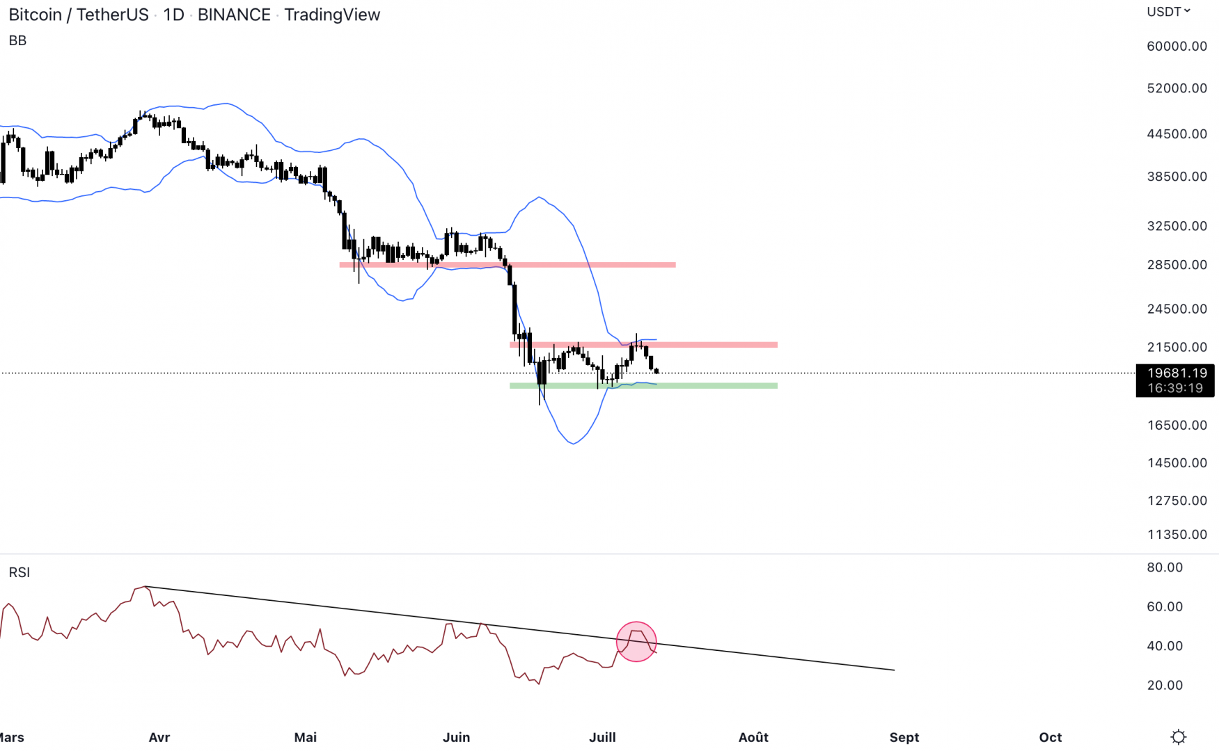 Le Bitcoin bloque sous 22 000 $. 