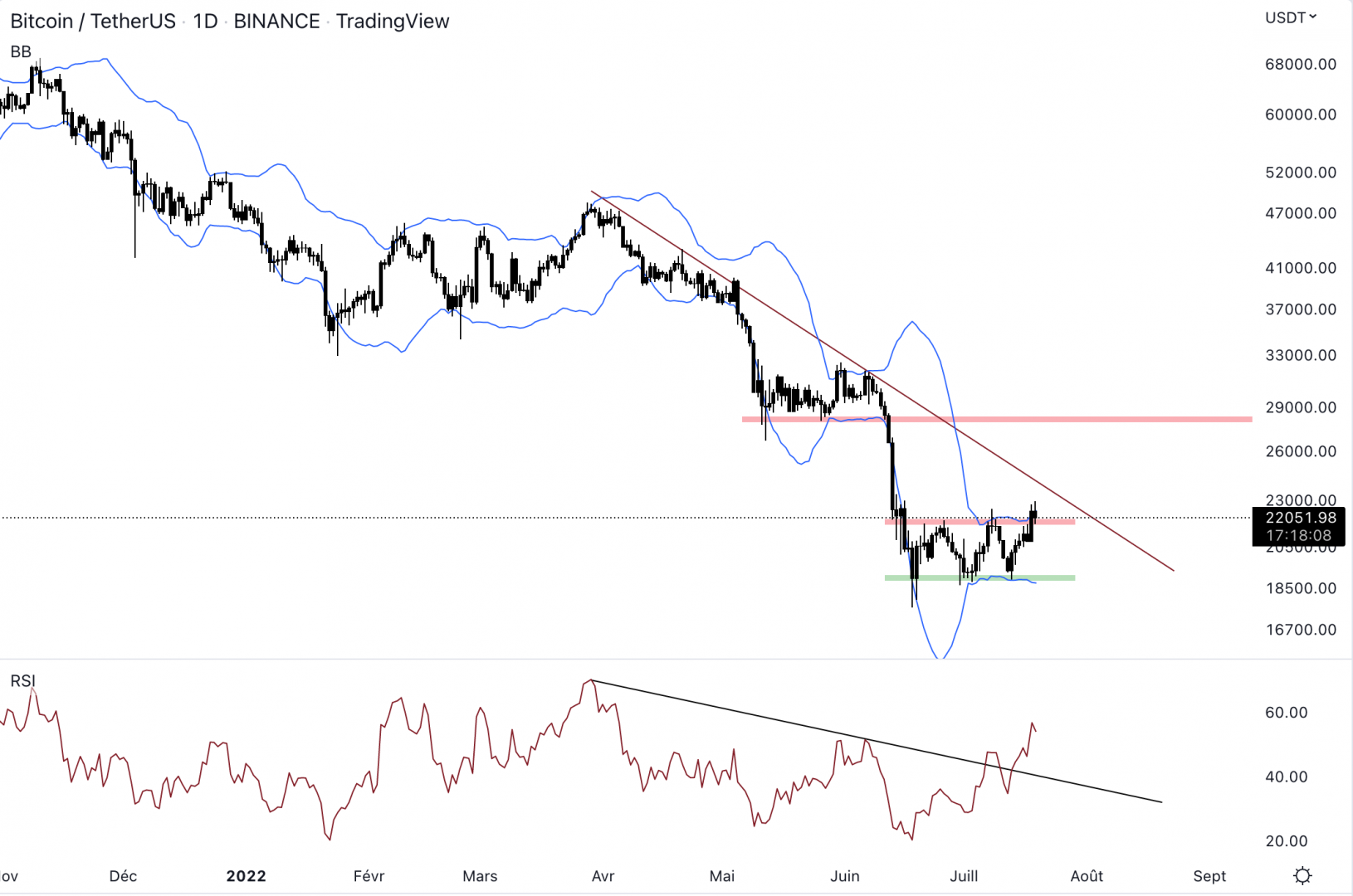 Le Bitcoin bloque contre la résistance à 21 800 $.