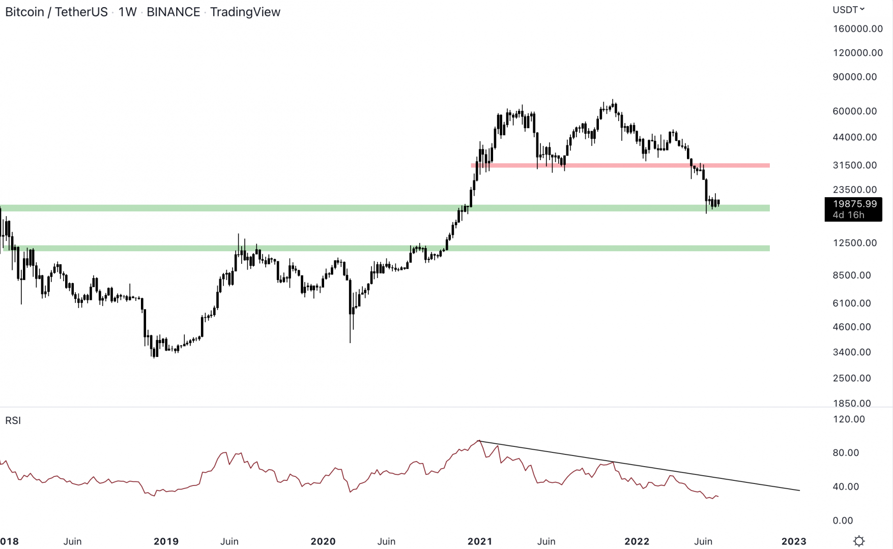 Le Bitcoin conserve le support à 19 000 $. 