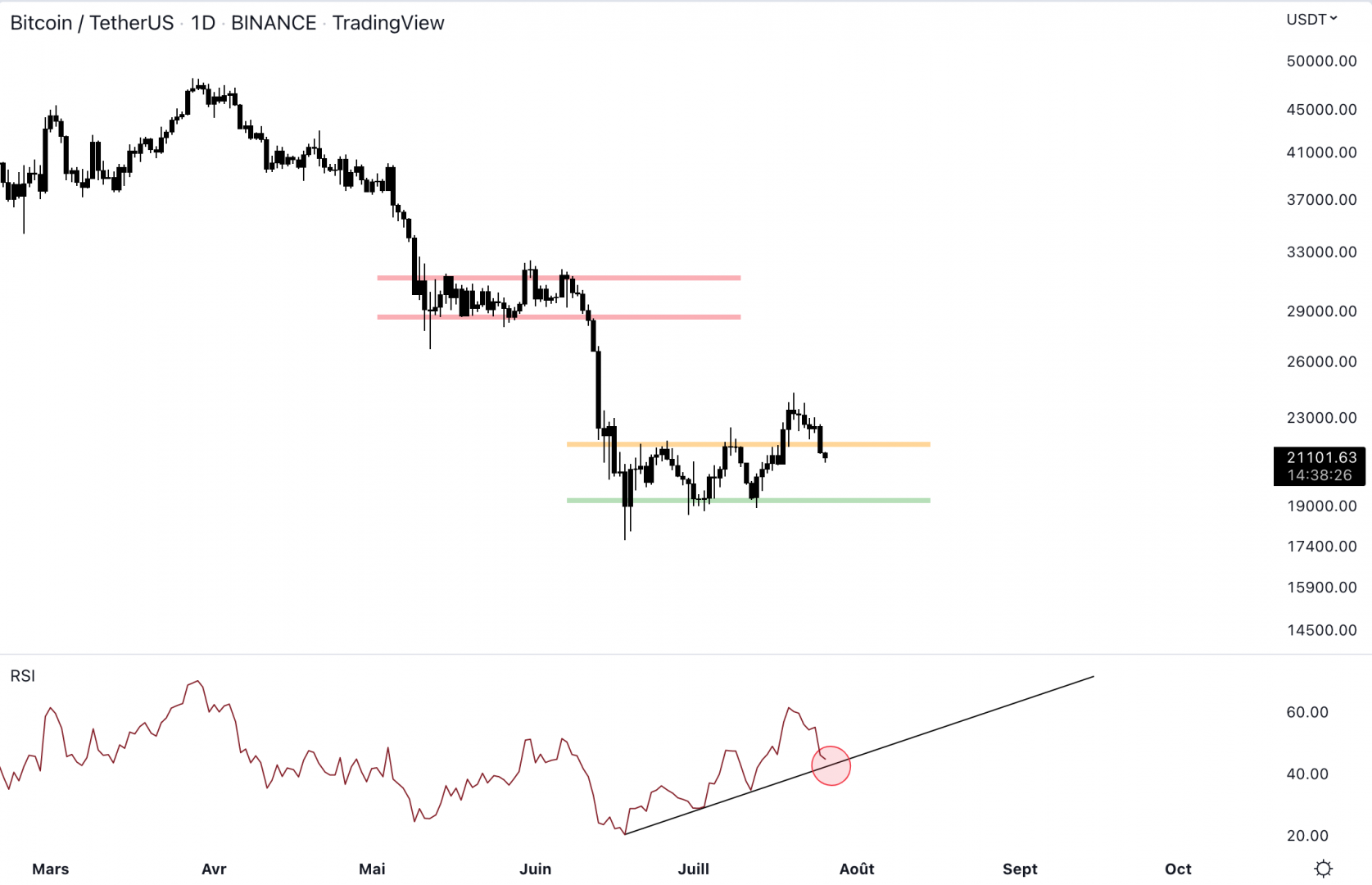 Le Bitcoin réintègre le range. 