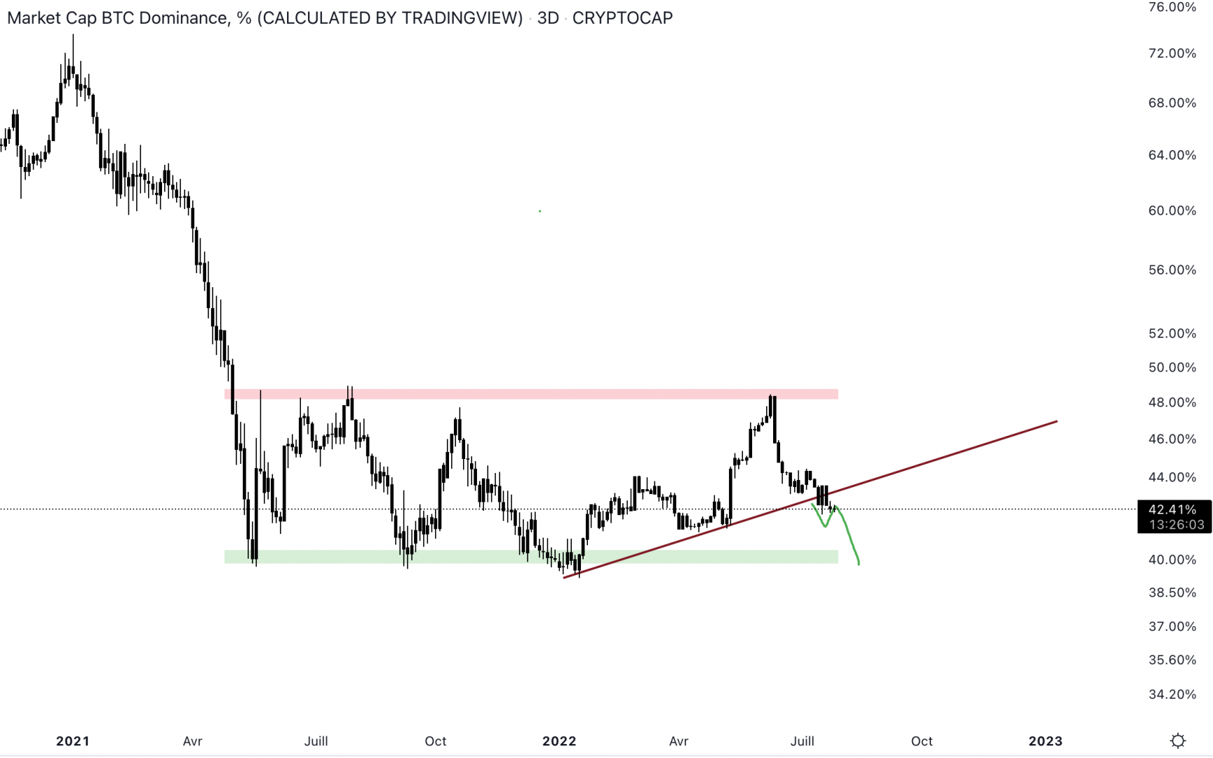 La dominance du Bitcoin chute et se dirige vers le support.