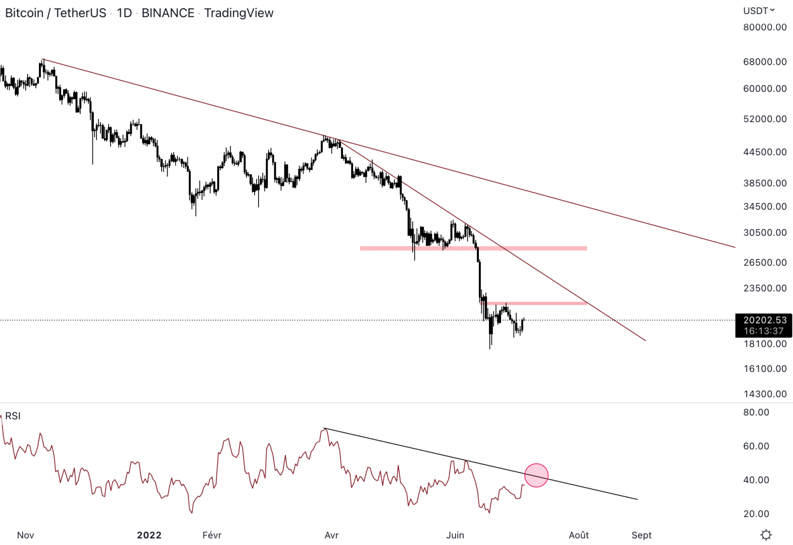 Le Bitcoin reste sous la résistance à 22 000 $.