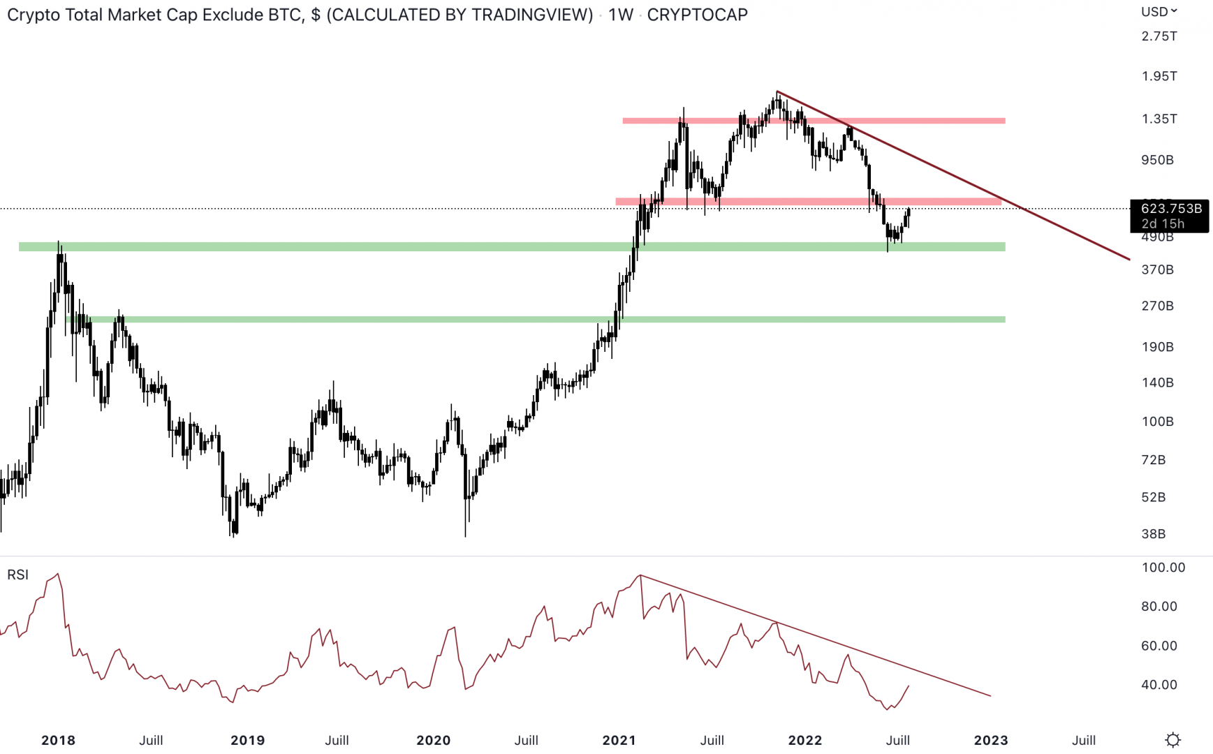 La capitalisation des altcoins arrive au niveau de la résistance hebdomadaire.
