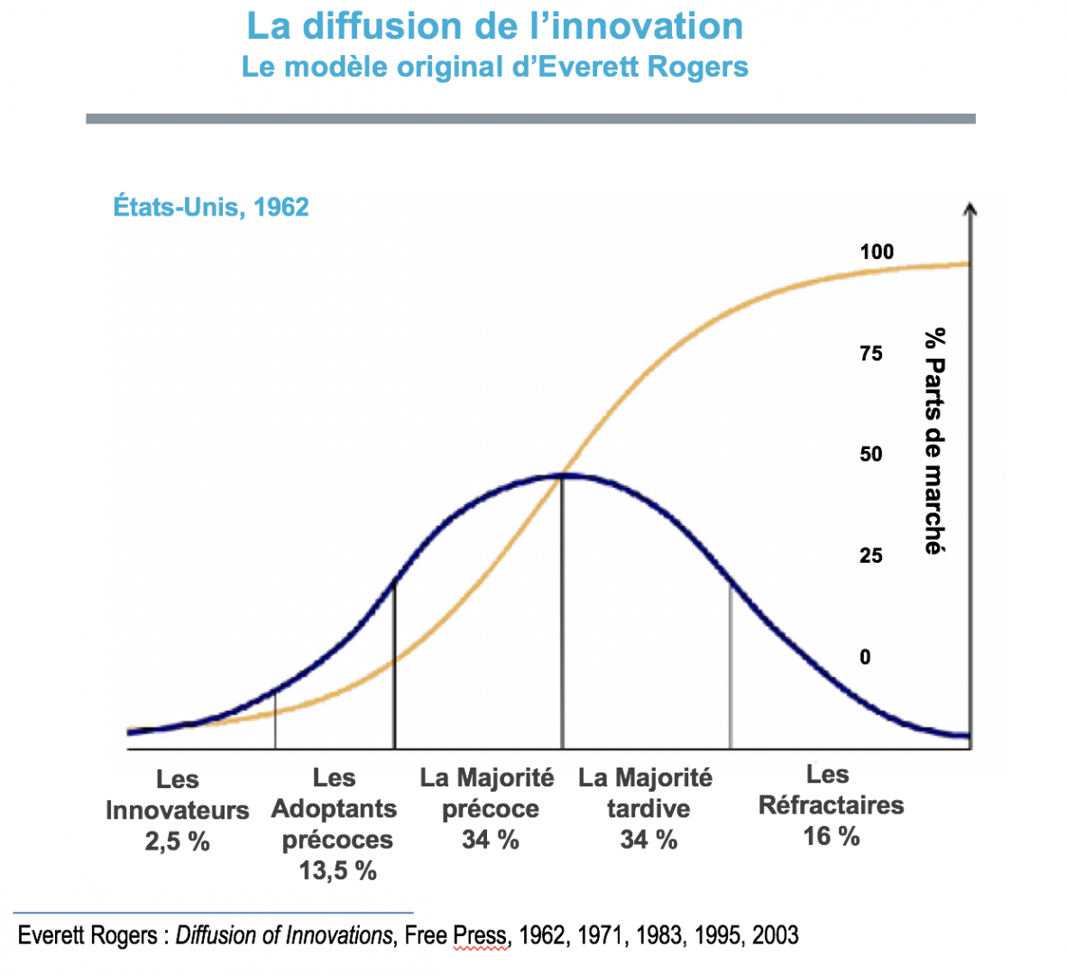 Modèle original théorique de courbe d'adoption d'une innovation