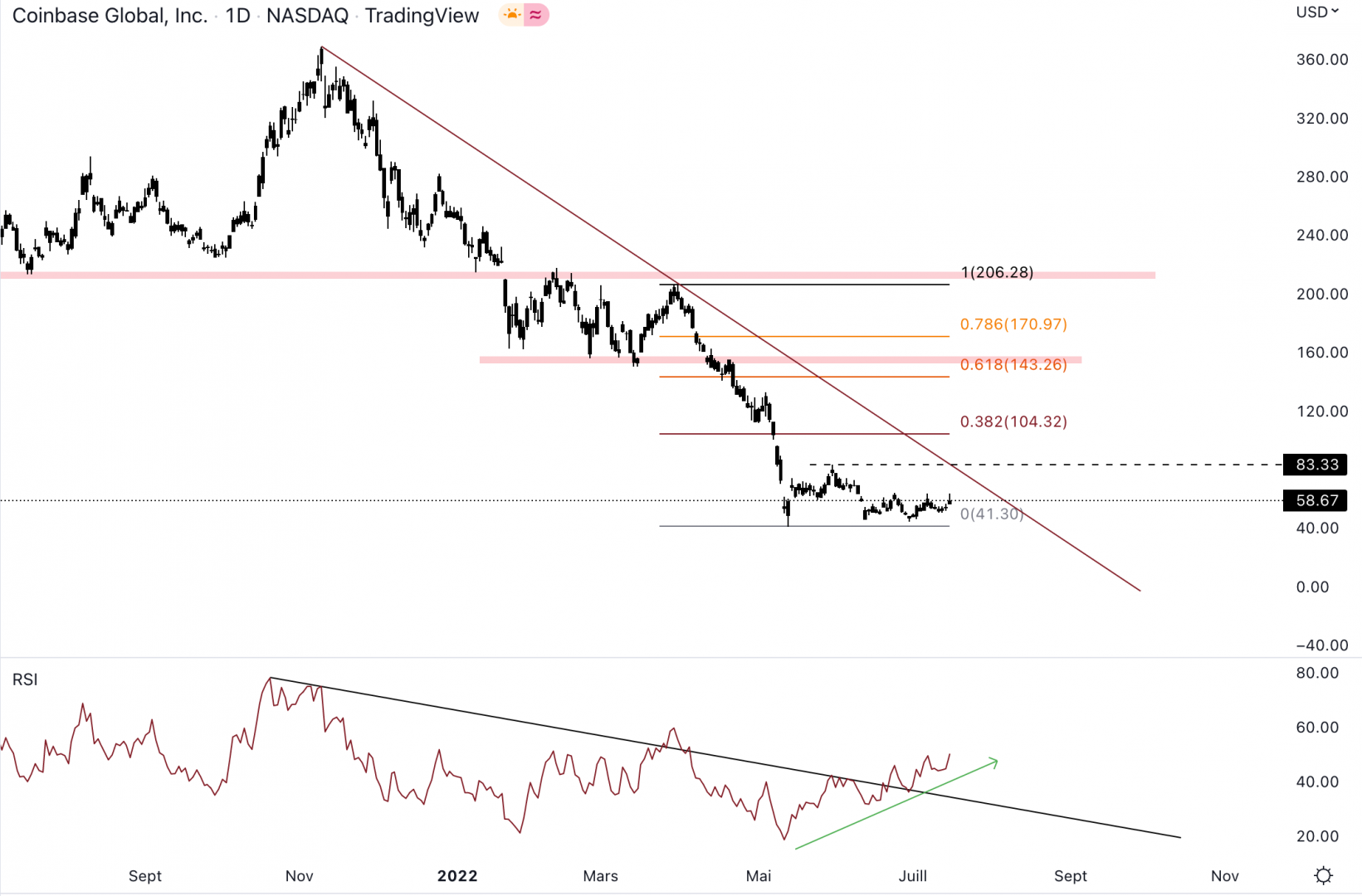 L'action Coinbase pourrait rapidement se retrouver proche du premier arrêt à 104 $.