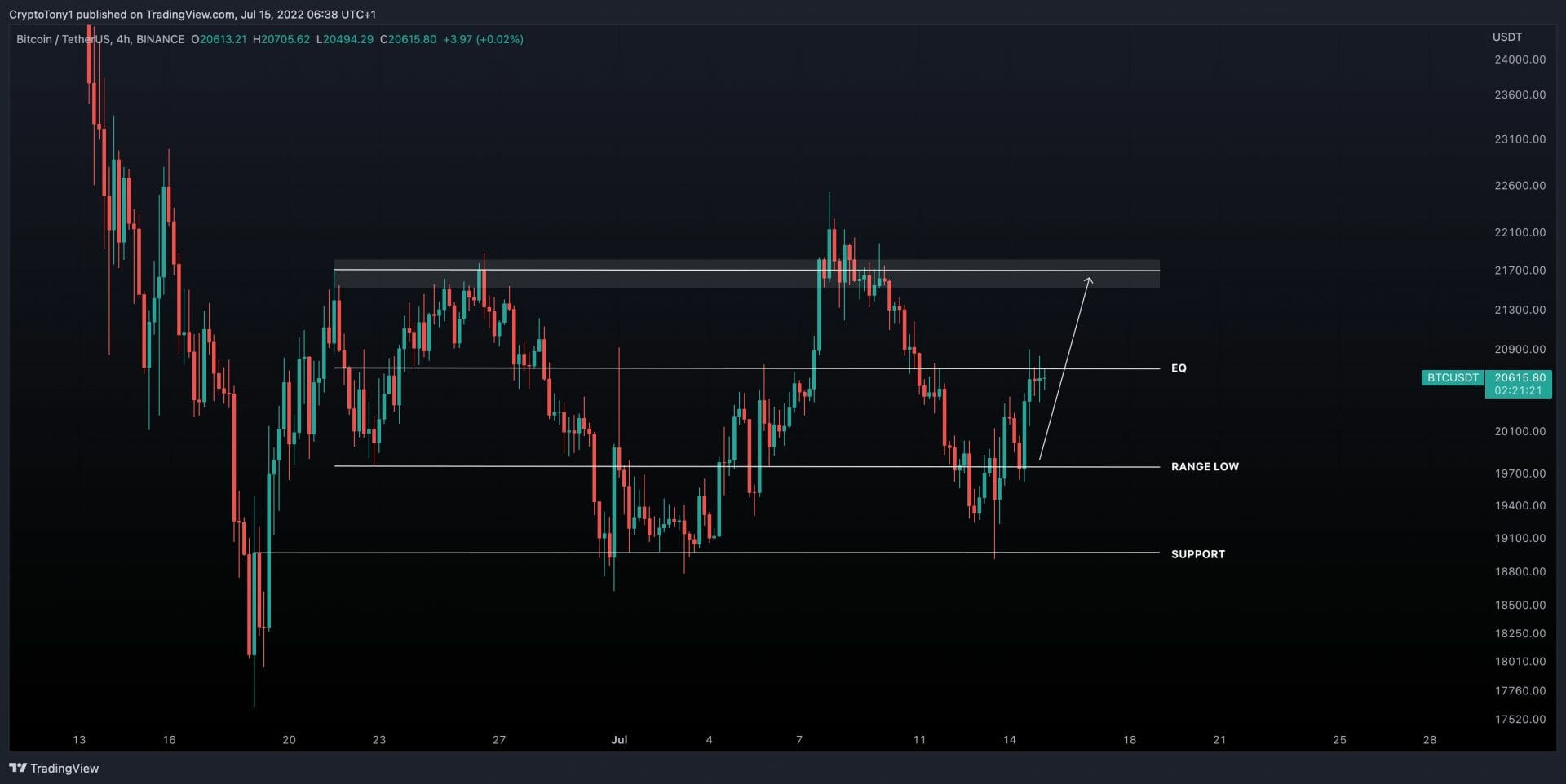 Cours du Bitcoin : les 21 700 $ comme résitance majeure