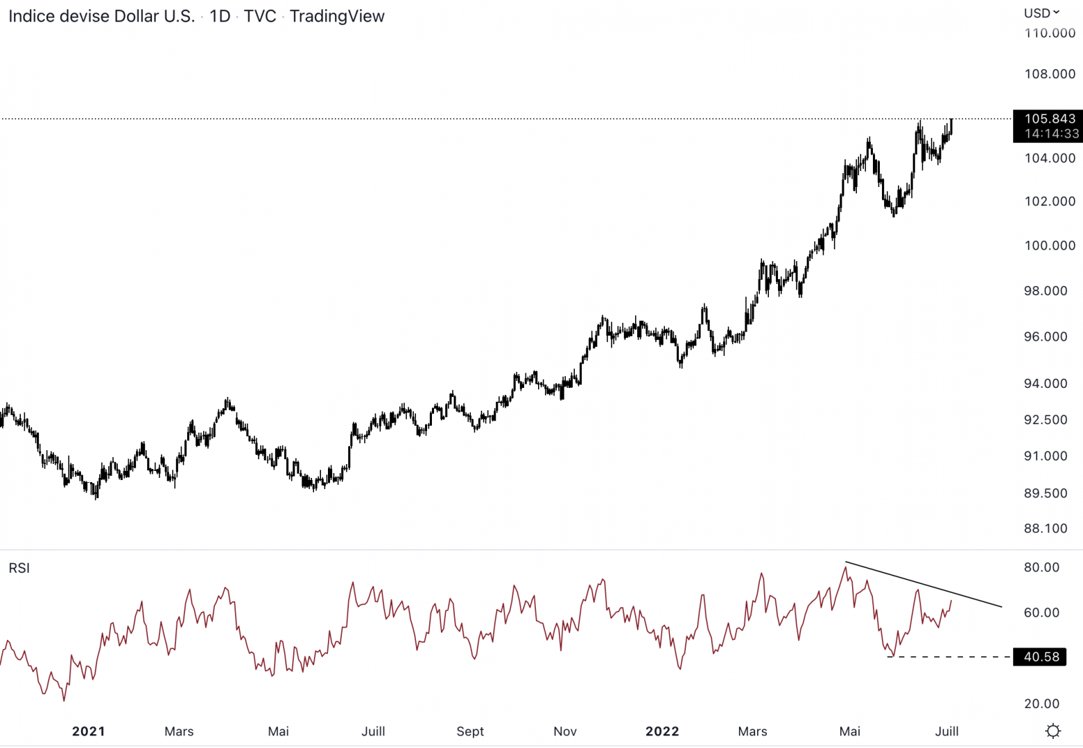 Le dollar continue de grimper et marque un nouveau plus haut.