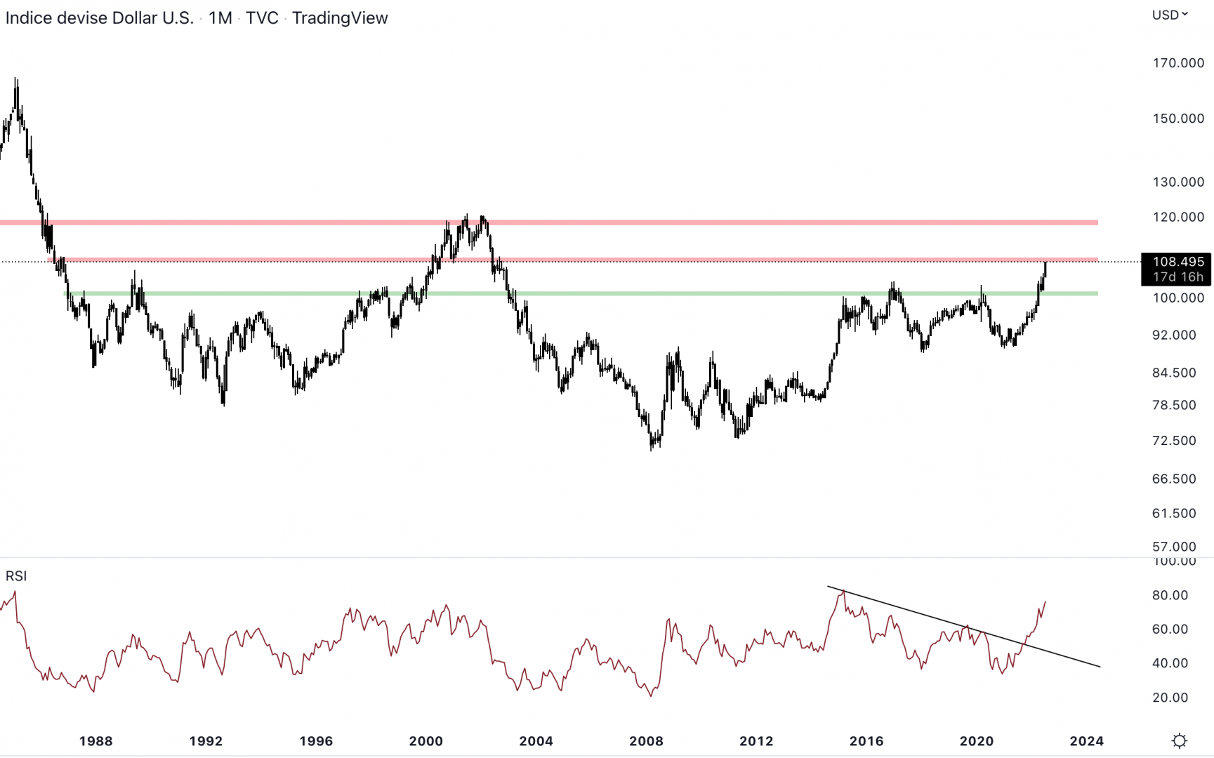 Le dollar index continue de grimper.