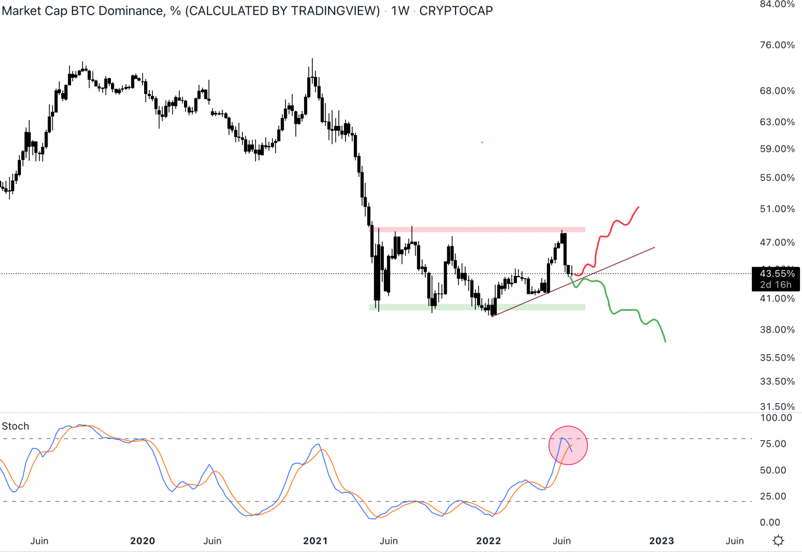 La dominance du bitcoin bloque au niveau de la résistance.