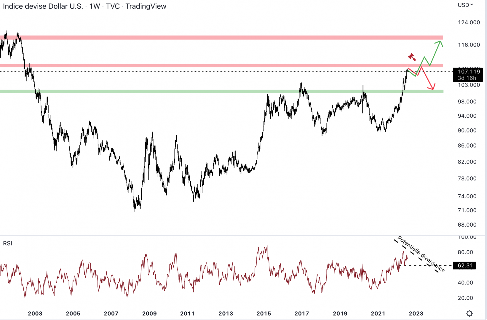 Le dollar pourrait ralentir au niveau de la résistance.