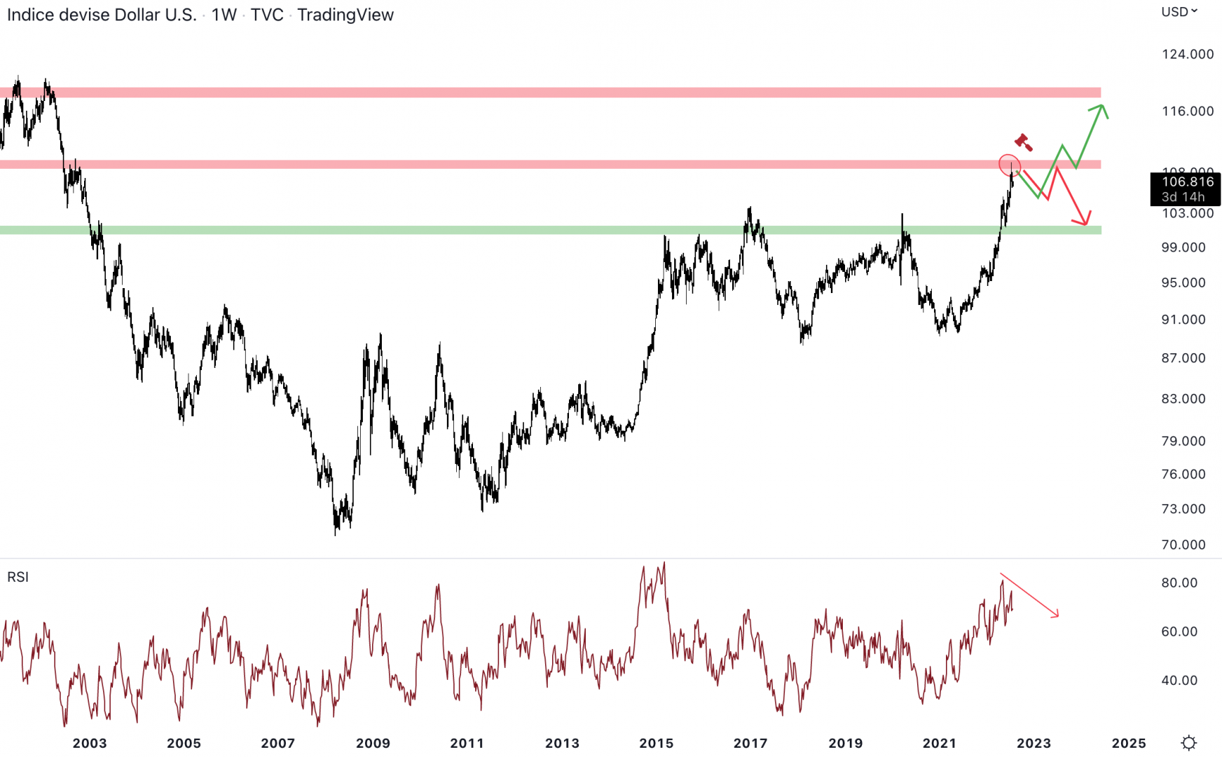 Le dollar index coince au niveau de la résistance hebdomadaire.