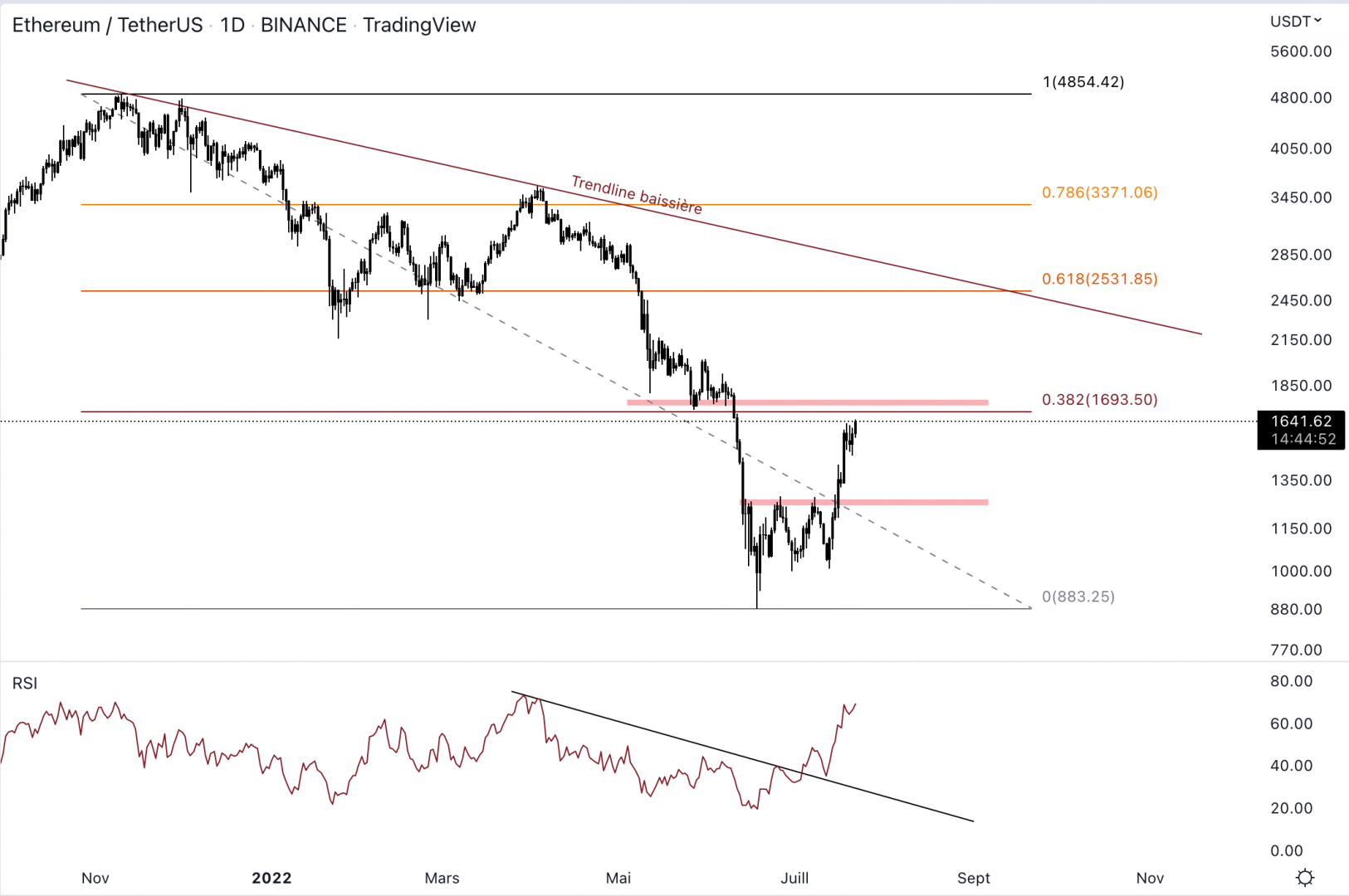 Ethereum se rapproche de la résistance à 1 750 $.