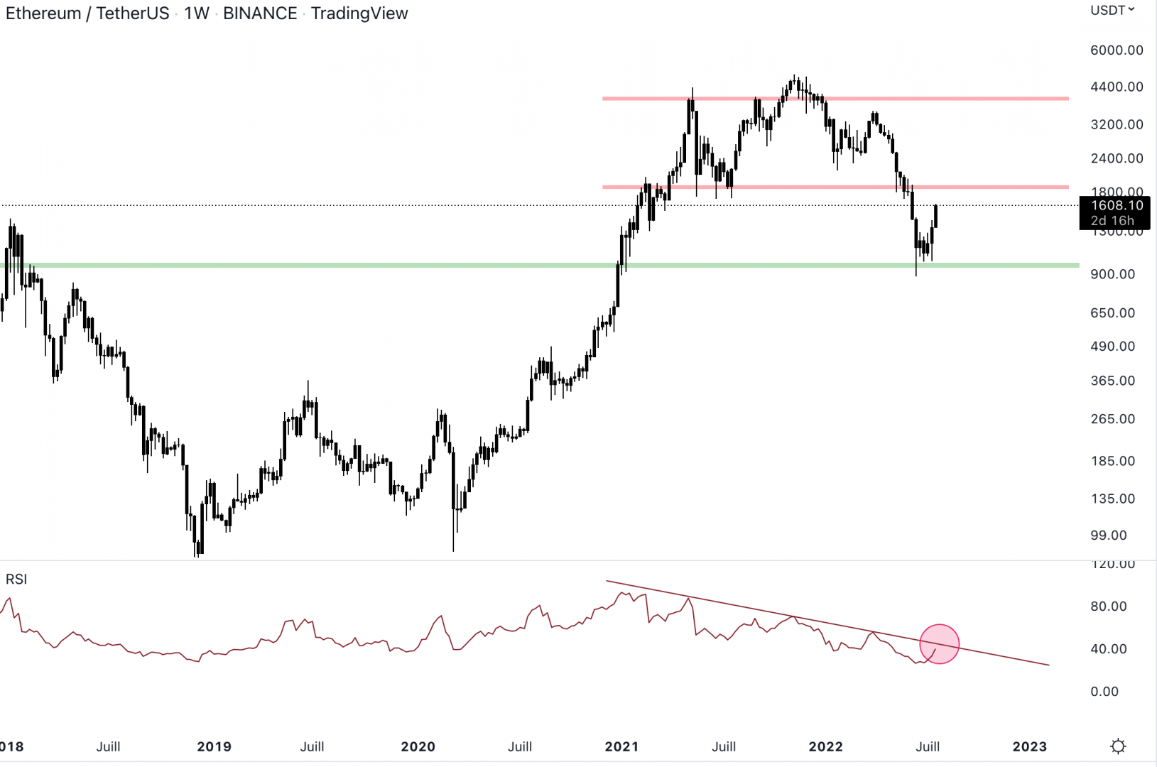 Ethereum tente de revenir au niveau de la résistance hebdomadaire.