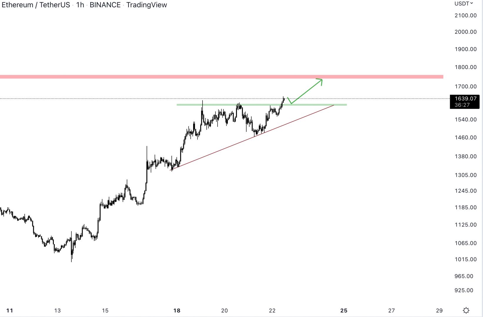 Ethereum pourrait rapidement se retrouver au niveau de la résistance à 1 750 $.