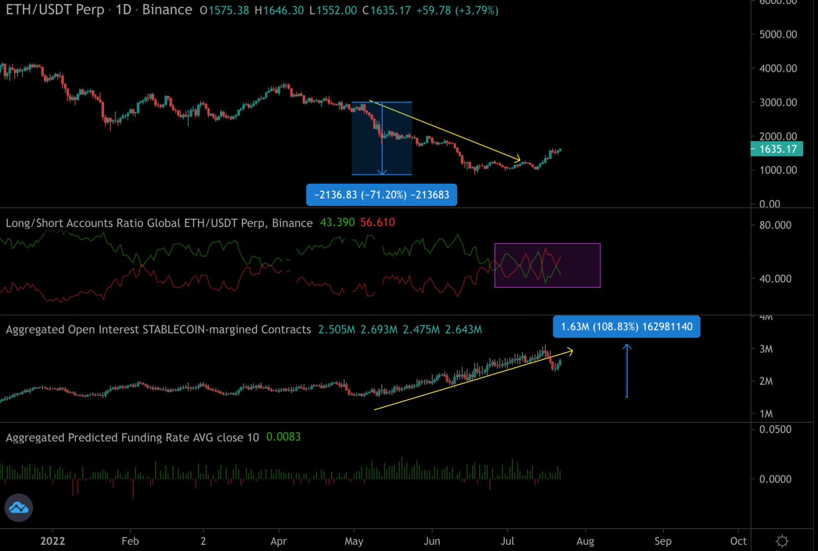 Le contrat perpétuel de Binance montre que de nombreuses positions se sont ouvertes pendant la chute d'Ethereum.