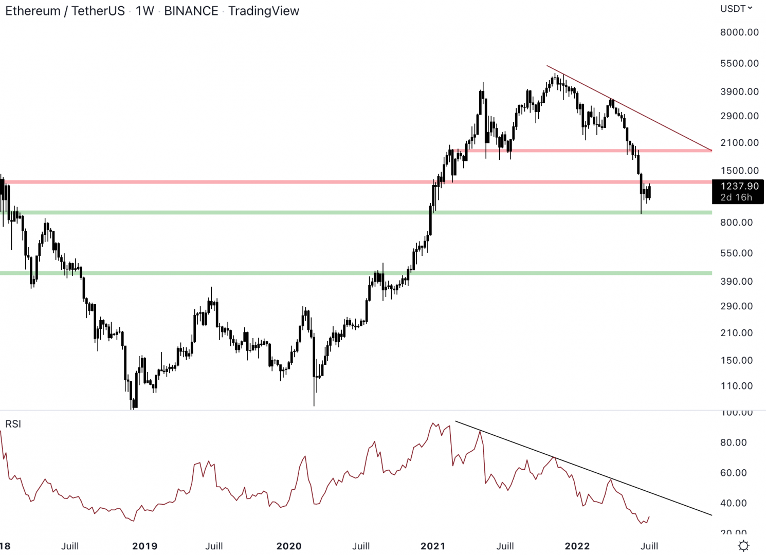 Ethereum est sur la résistance en hebdomadaire.