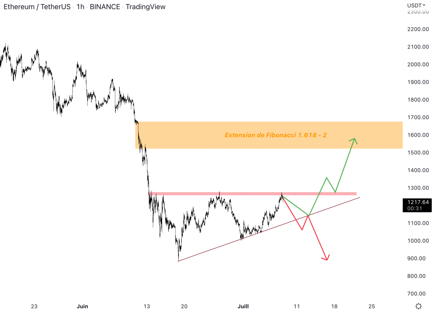 Ethereum se fait rejeter pour le moment à 1 250 $.