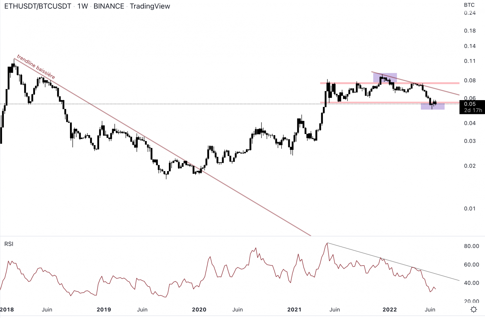 Ethereum doit pousser pour confirmer la réintégration du range en weekly. 