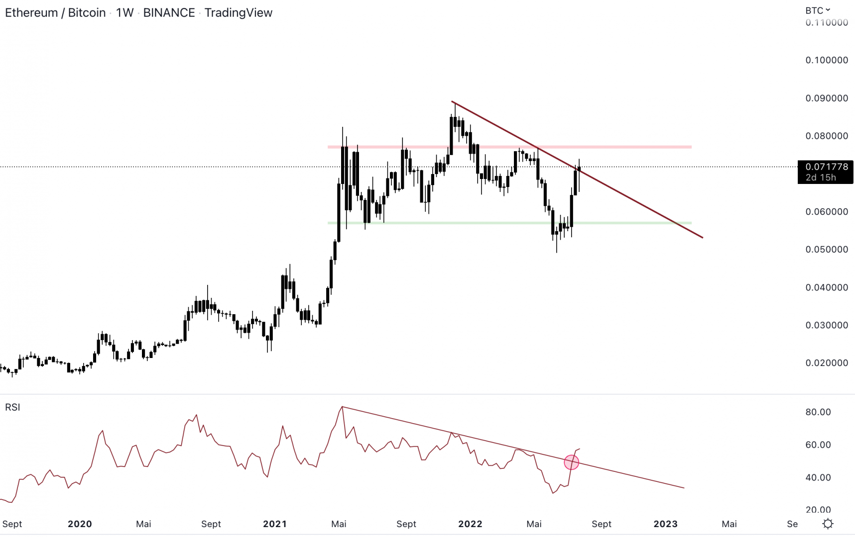 Ethereum montre des signes encourageants contre le Bitcoin.