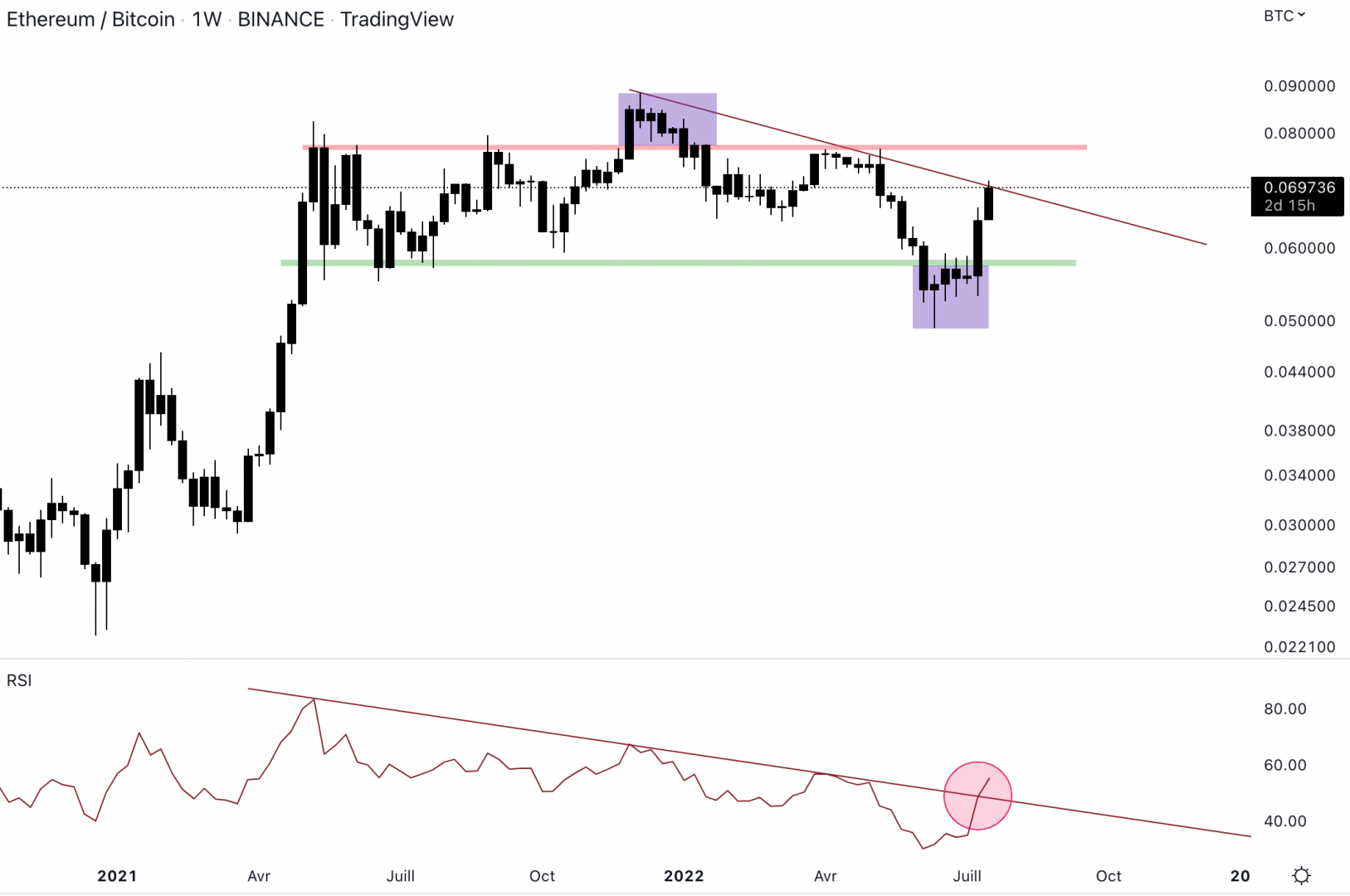 Ethereum réintègre le range contre le Bitcoin.