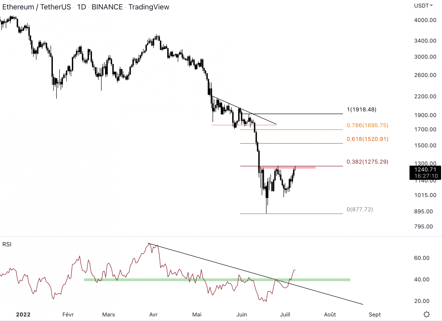 Ethereum reste bloqué sous 1 250 $.