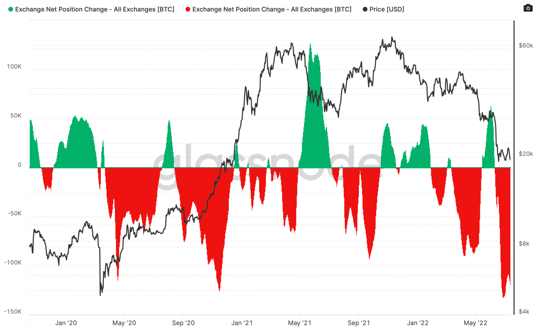 De nombreux Bitcoin sont retirés des plateformes d'échange.