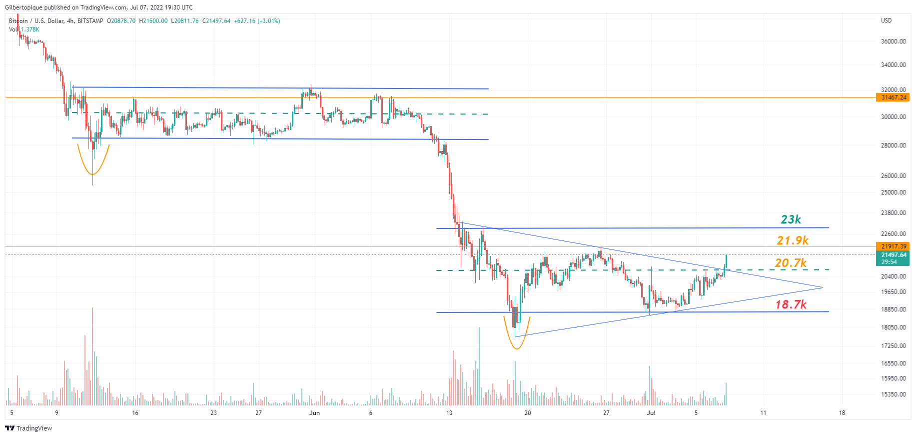 Prix du BTC : les 23 000 $ comme seuil haussier ?