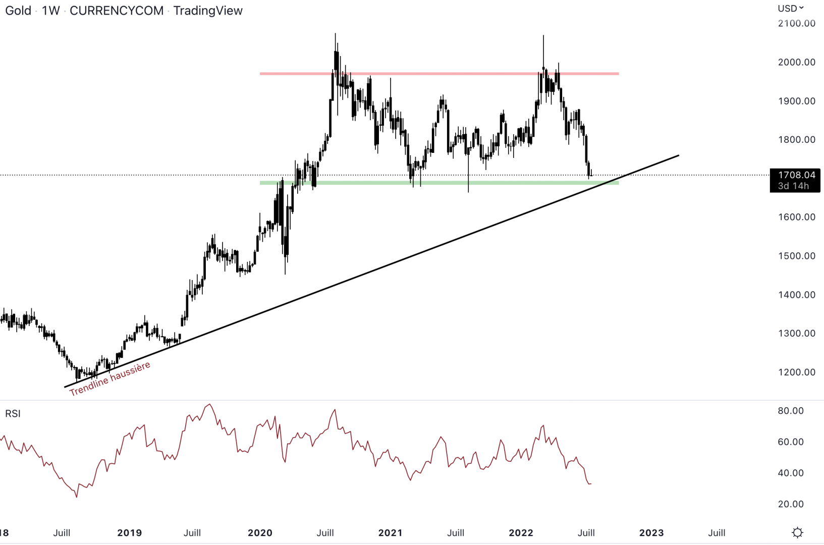 L'or se rapproche de son support hebdomadaire à 1 690 $.