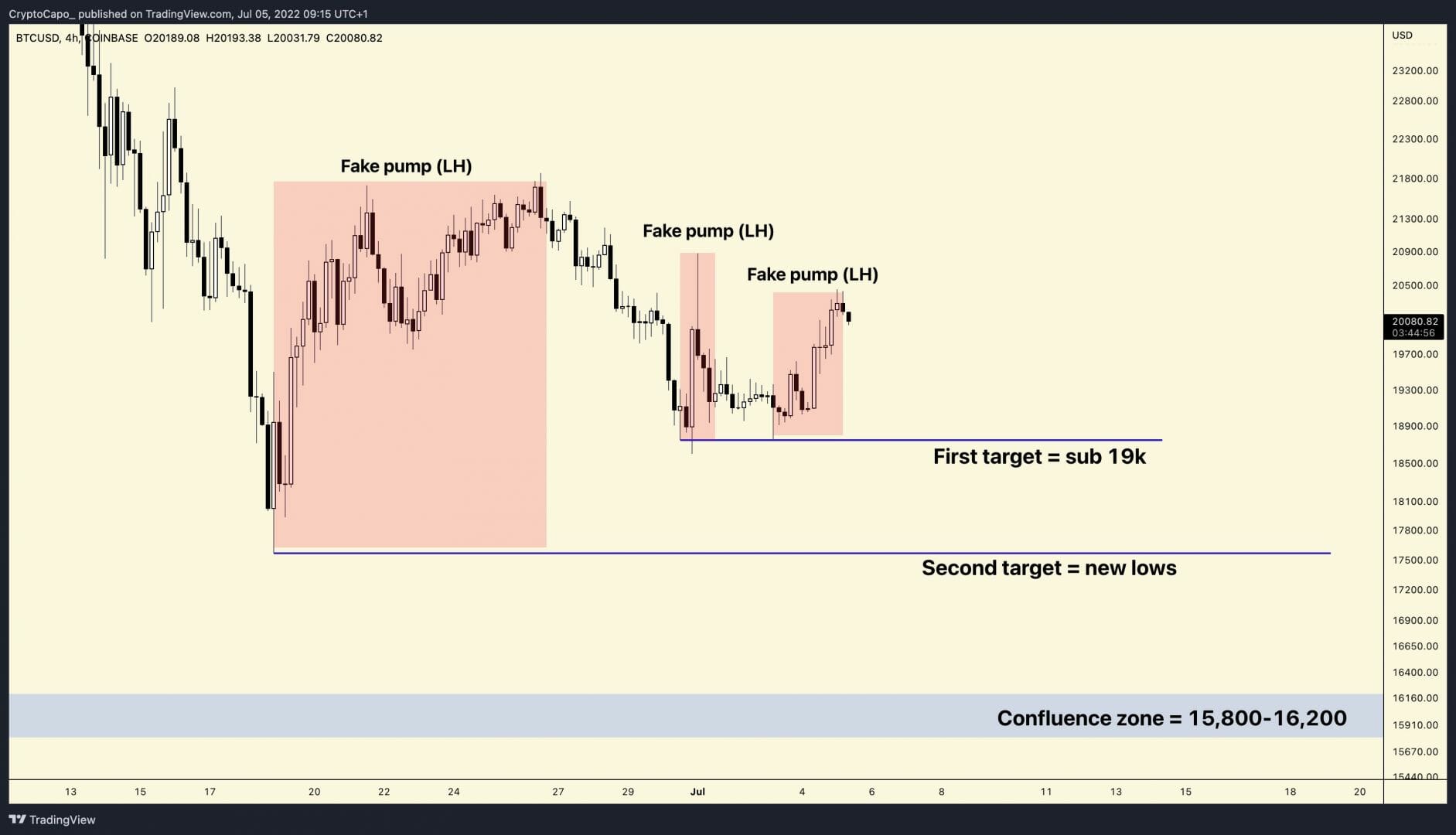 Cours du Bitcoin : fake pump