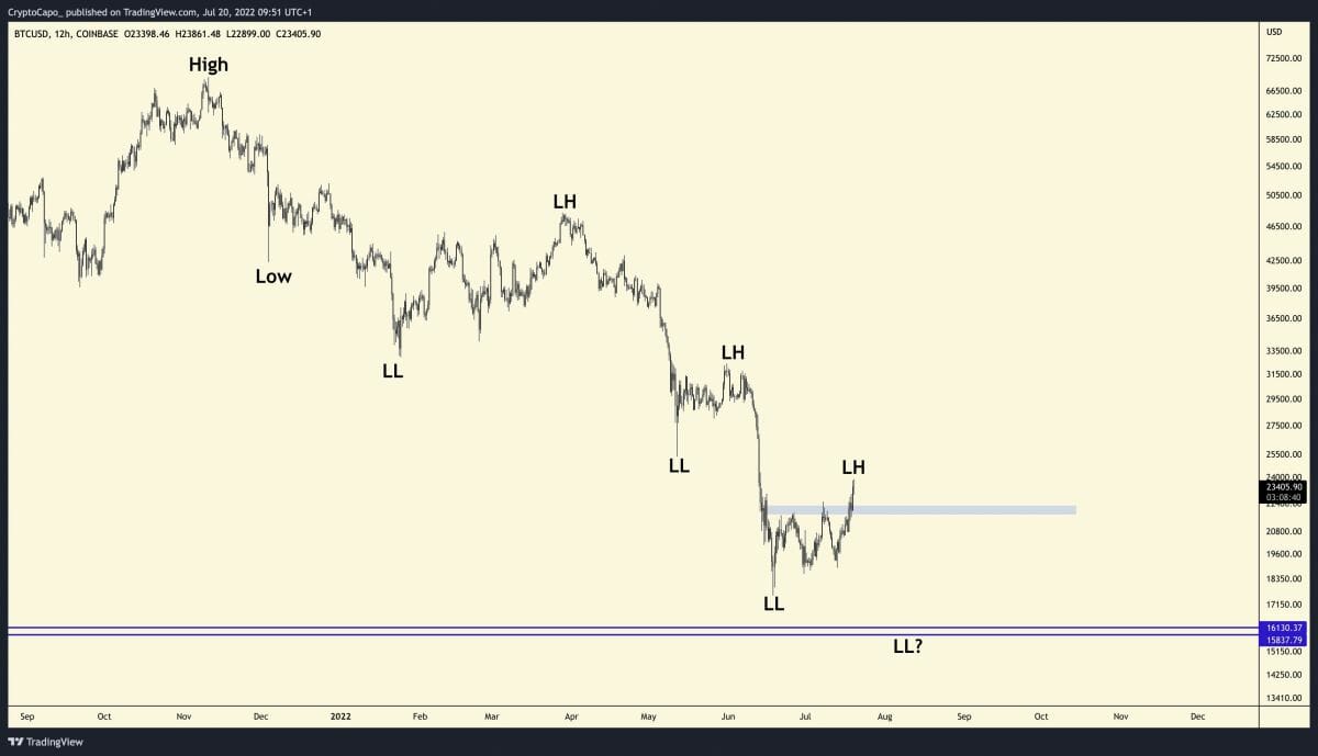 Cours du Bitcoin : juste un autre lower high