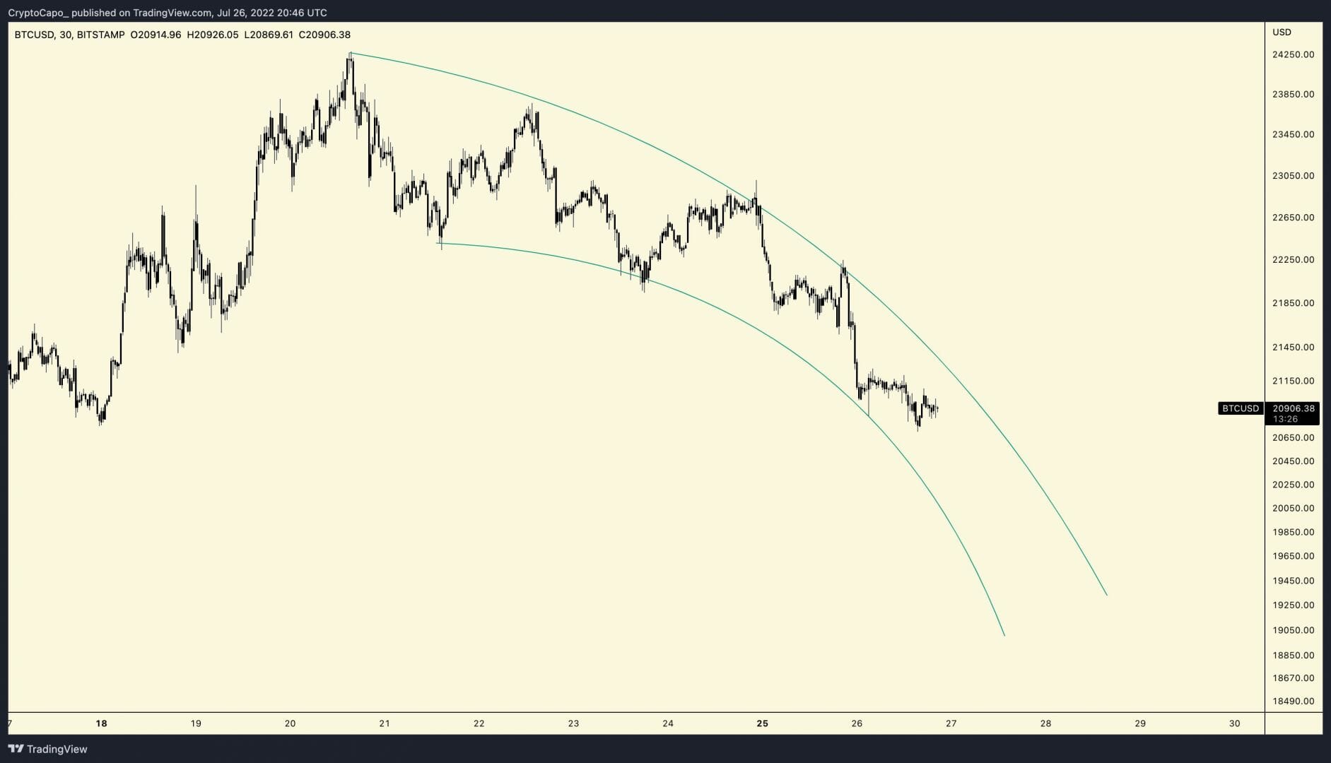 Cours du Bitcoin : une baisse vers les 20 000 $ ?