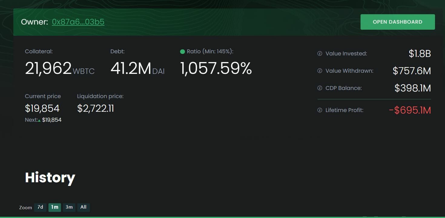 Celsius verse 41 millions de D$DAI et abaisse son seuil de liquidation à 2700$ par Bitcoin