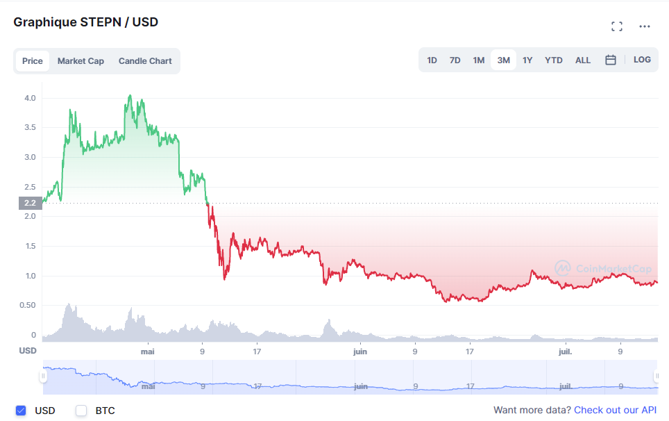 Cours du GMT, crypto de Step'N face au dollar sur les 3 derniers mois - 14 juillet 2022