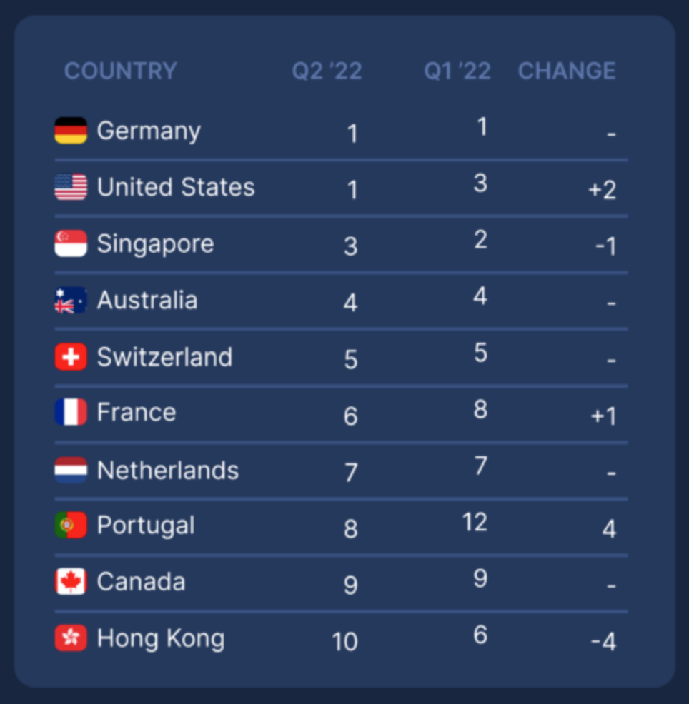 Top 10 du classement des pays Crypto Friendly