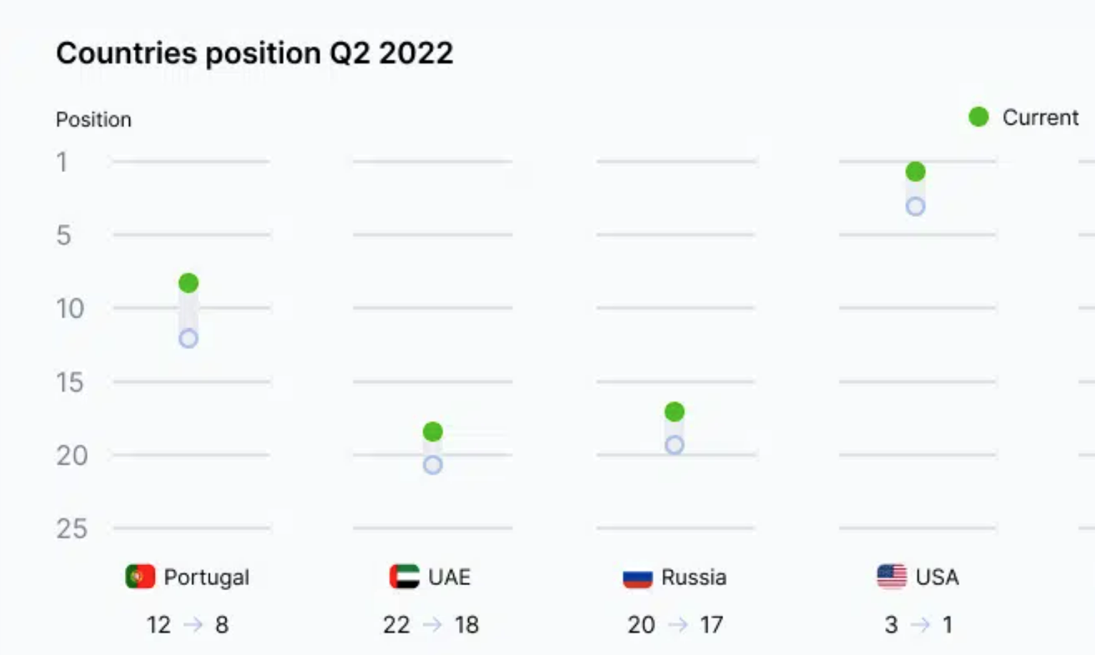 Evolution du Portugal, des Émirats Arabes Unis, de la Russie et des USA sur le deuxième trimestre.