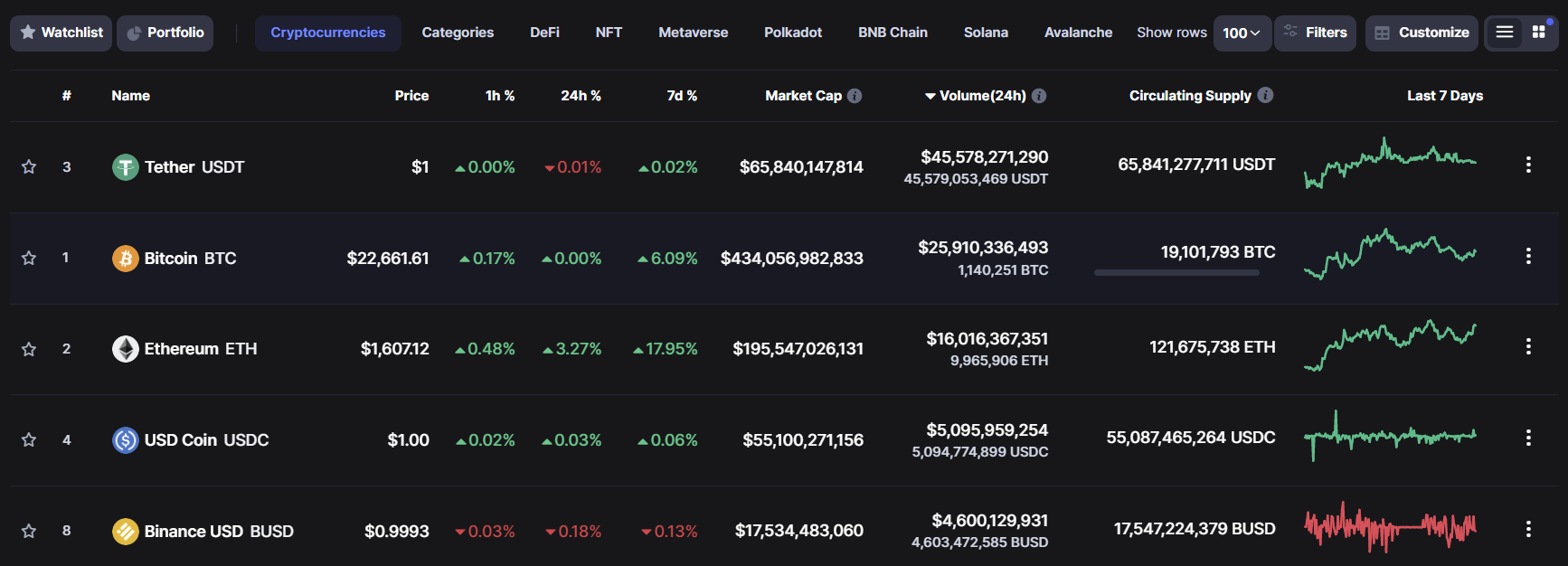 Les stablecoins occupent le devant de la scène du marché des cryptomonnaies avec environ 153 milliards de dollars US de capitalisation boursière totale, soit 15 % du marché total.