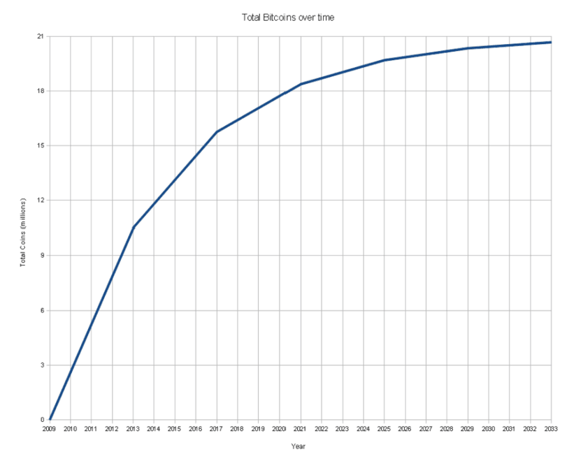 Le tout dernier bitcoin sera donc vraisemblablement produit au cours de l'année 2144. 