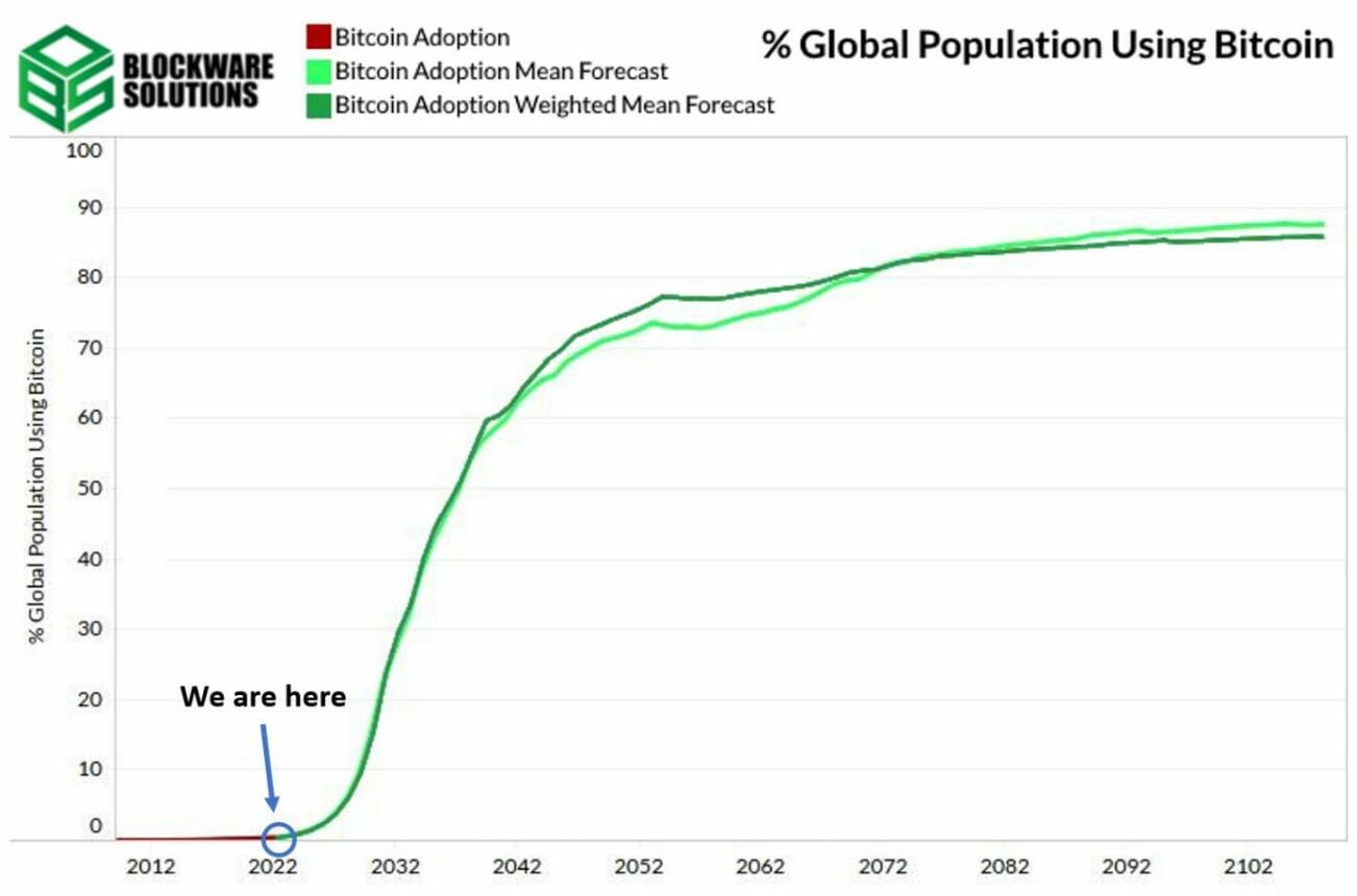 Prévision de l'adoption de Bitcoin au sein de la population mondiale.