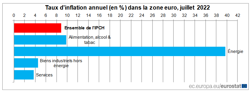 L’inflation devient galopante en Europe.