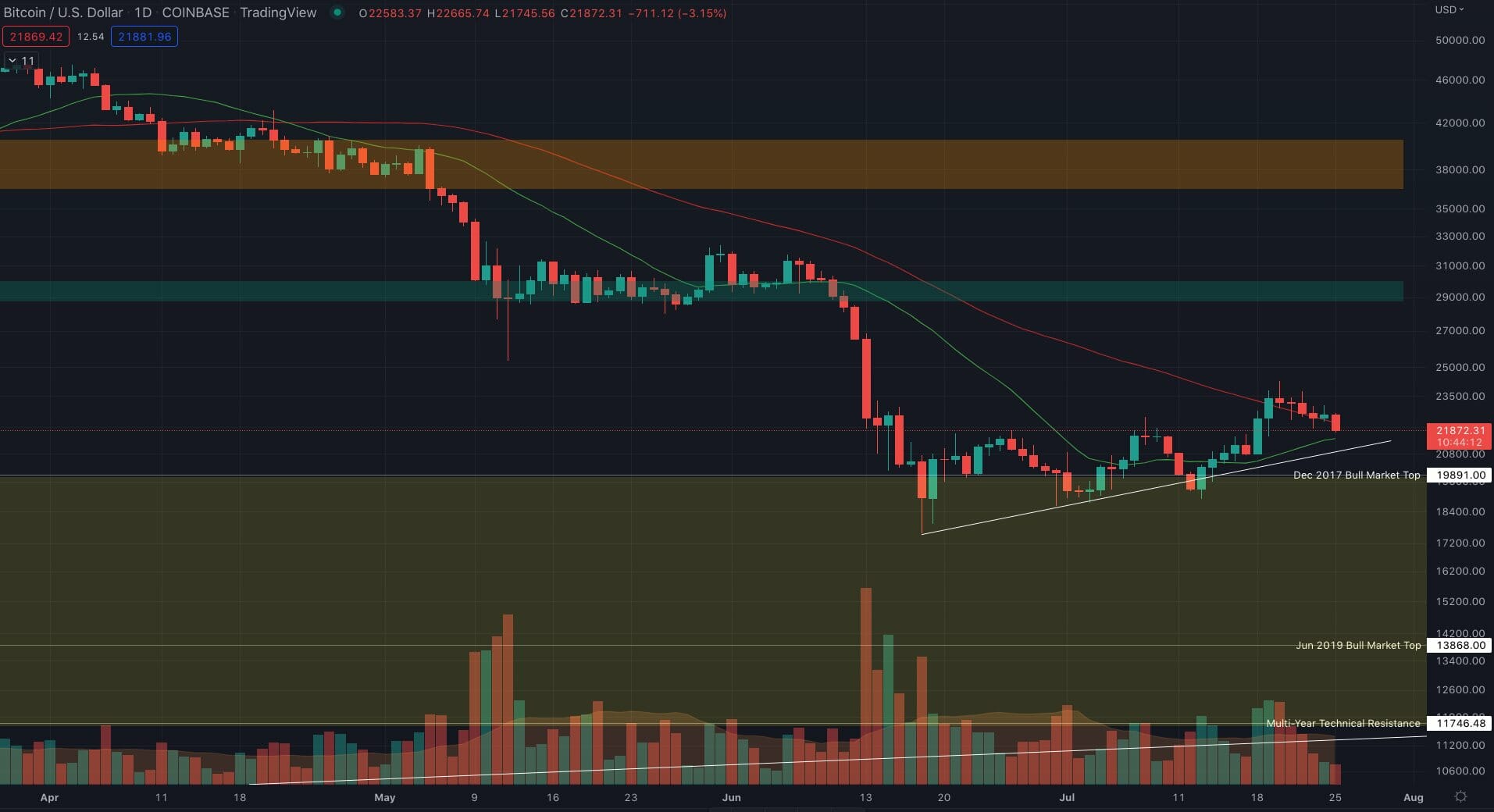 Cours du BTC : des supports fragiles