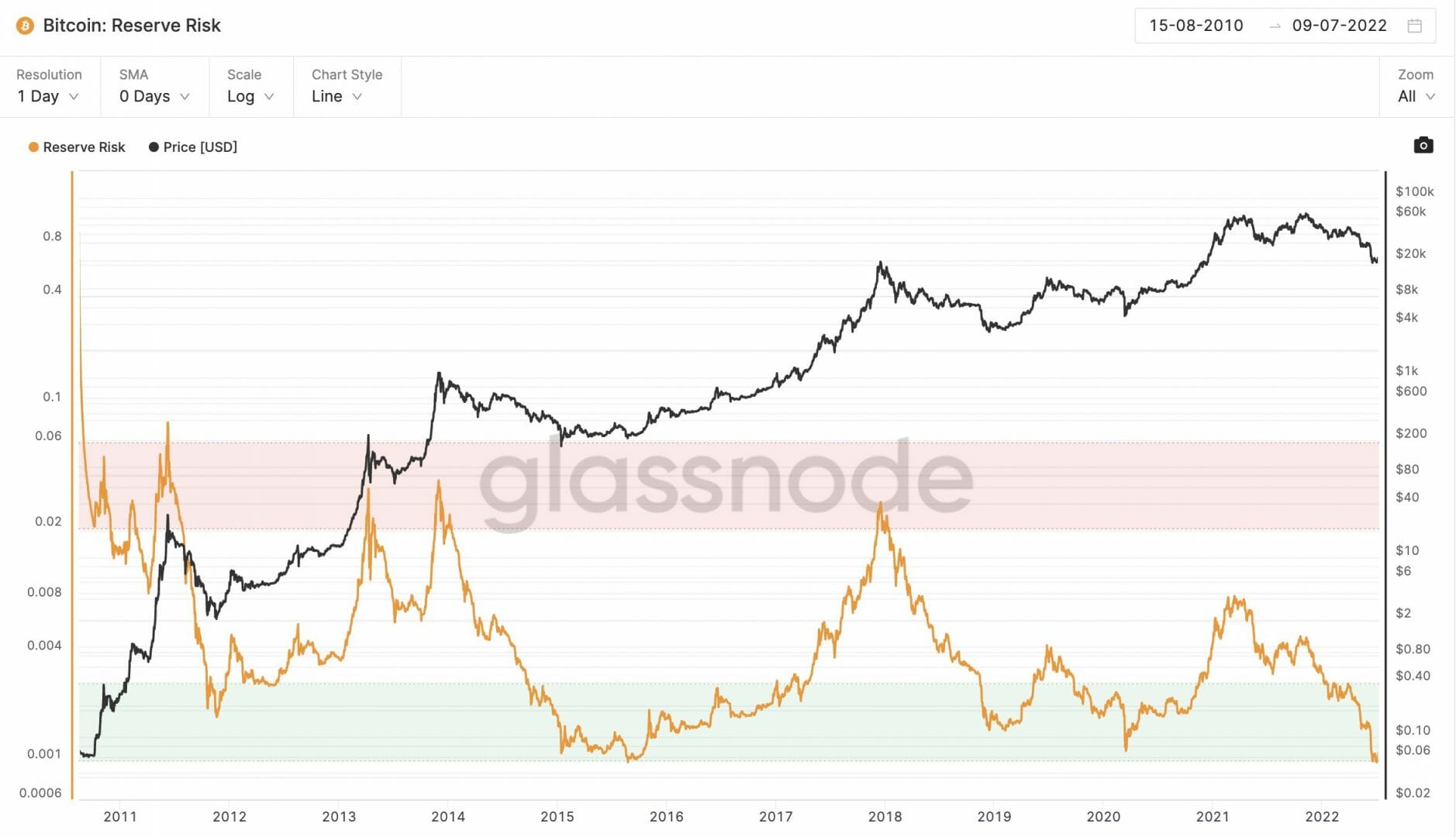 Bottoming zone pour le Bitcoin